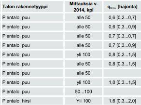 Ulkovaipan ilmanpitävyys : Hallitsemattomat ilmavuodot lisäävät merkittävästi rakennusten lämpöhäviöitä : Paine-erot syntyvät tuulen, ilmanvaihdon ja kylmänä