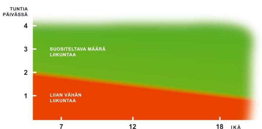 13 sinainen nuoruus ajoittuu Rousseaun mukaan ikävuosiin15-20, jolloin tunteet kypsyvät, ihminen aikuistuu ja saavuttaa sukukypsyyden. Nuoruudessa ihminen syntyy toisen kerran.