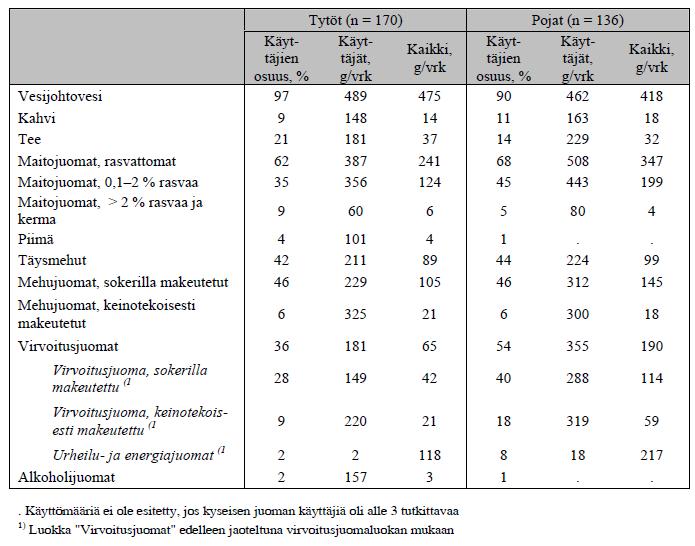 20 perusteella pojat nauttivat virvoitusjuomia tyttöjä enemmän. Pojista 54 % kertoi nauttivansa virvoitusjuomia, kun sama prosentti oli tytöillä 36 %.