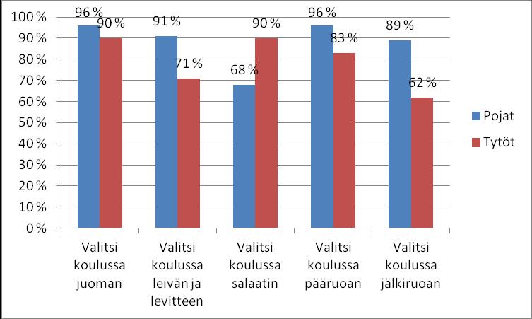 40 koskaan syönyt koulussa tarjottavaa lounasta. Viitenä päivänä viikossa koululounaan söi 87 % pojista ja 82 % tytöistä. 13 % pojista ja 14 % tytöistä söi koululounaan vähintään 3-4 kertaa viikossa.