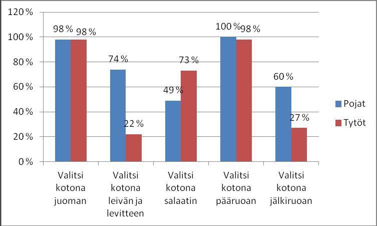 41 %. Pojista kukaan ei syönyt koskaan lämmintä ateriaa kotona, kun tytöistä näin kertoi 5 %.