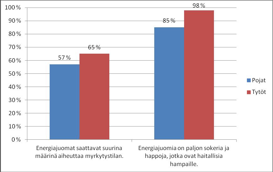 53 Kuvio 17. Energiajuomia koskevien oikeiden väittämien vastausprosentit (n=90). Kuviossa 18 on esitetty väärien väittämien vastausjakaumat. Vääriä väittämiä oli kolme viidestä.