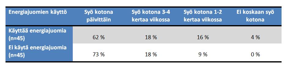 koululounaan valitsemiseen (n=90).