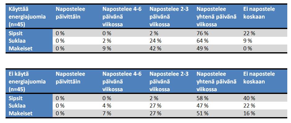 kotona ruokailemiseen (n=90).