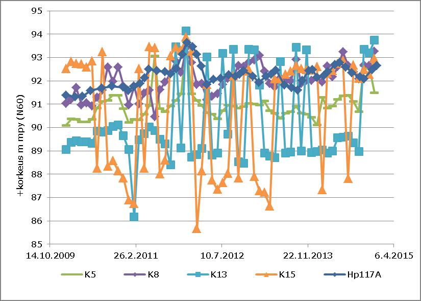 POHJAVESIOLOSUHTEIDEN SELVITYS 4 Kuva 4.3.Pohjaveden korkeusvaihtelut vedenottamokaivojen vieressä olevissa havaintoputkissa Vuonteen tekopohjavesilaitoksen pohjoisella kaivoalueella.