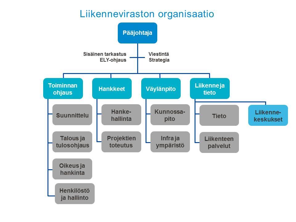 10 Liikenneviraston väylätietoja 3/2014 1.7 Julkaiseminen Verkkoselostus julkaistaan kolmella kielellä: suomeksi, ruotsiksi ja englanniksi.