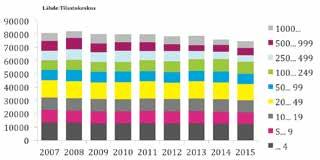 Henkilöstön jakautuminen erikokoisiin yrityksiin pamilaisilla aloilla Yksityisistä palvelualoista vähittäiskauppa, turvallisuusala ja kiinteistön- ja maisemanhoito ovat henkilöstöltään hyvin