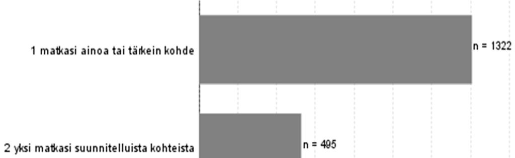 3.2 Käynti Pallas Yllästunturin kansallispuistossa 3.2.1 Kohteen tärkeys Pallas Yllästunturin kansallispuisto oli kävijätutkimukseen vastanneista 70 %:lle matkan ainoa tai tärkein kohde (kuva 9).