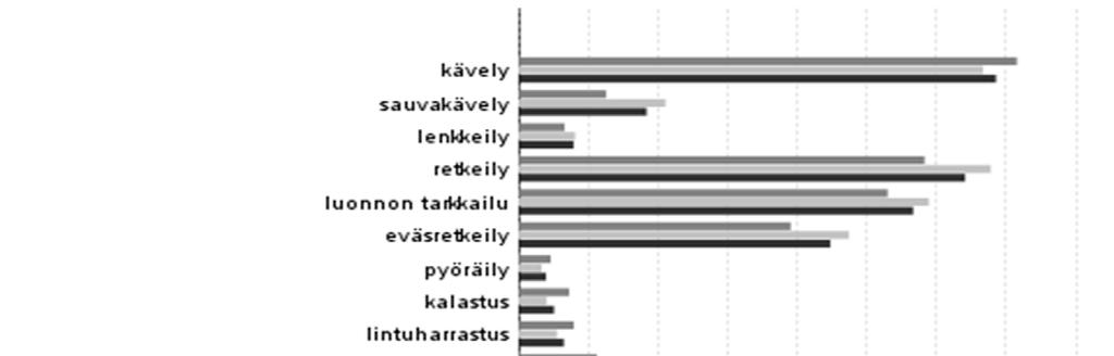 Kuva 13. Harrastukset, joihin vastaajat osallistuivat tai aikoivat osallistua tällä käynnillään kansallispuiston pohjoisosissa kesäkaudella. 3.2.