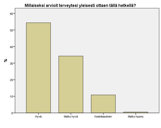 Kansallispuistokäynnin fyysisiä terveys- ja hyvinvointivaikutuksia mitattiin tarkemmin useamman kysymyksen avulla. Lähtökohtaisesti vastaajat kokivat itsensä varsin terveiksi (kuva 21).