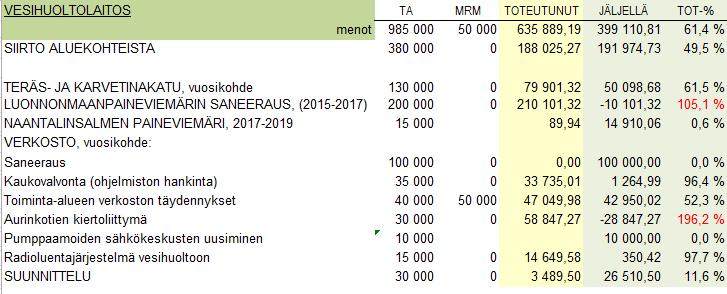 Investointien toteutuminen Luonnonmaan paineviemärin saneeraus on ylivuotinen hanke, jonka kokonaismääräraha on yhteensä 330 000 euroa. Tästä on aikaisempina vuosina käytetty noin 89 000 euroa.