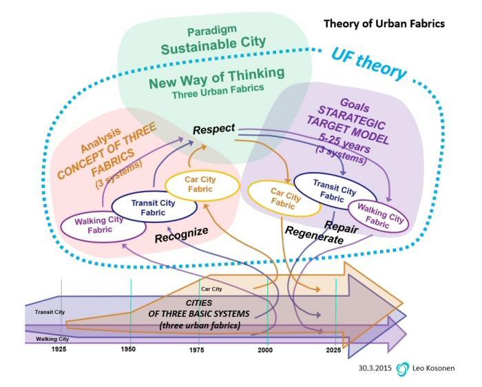 Evidence based planning: potential for regeneration Models for Finnish urbanisation scenarios Urban fabrics and peri-urbanisation Recognise: nature-based, people based, community based Respect: