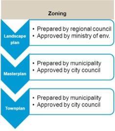 Formal land use planning Land Use and