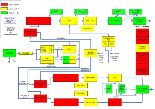 Kuva 10. Esimerkki tuotantoprosessin priorisoinnista (25.) 9.1 Kriittisyysluokittelu Kriittisyyden luokitusprosessi on systemaattinen menetelmä. Jokaiselle toimintopaikalle annetaan kriittisyysluokka.