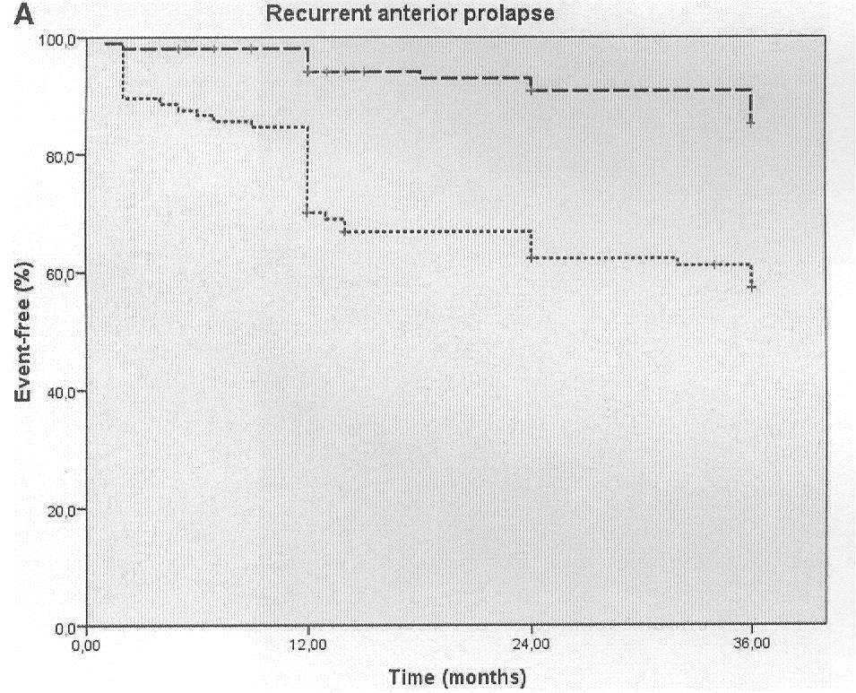 Omilla kudoksilla vs. vaginaalinen verkko Mesh Native tissue repair p<0.