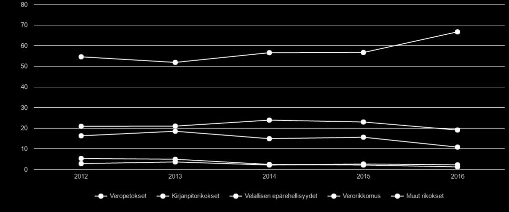 määrä lisääntyi ja laatu parani. Lisäksi ajankohtaiset uudet ilmiöt alvpalautuspetokset ja identiteettien väärinkäytökset näkyivät rikosilmoitusten lukumäärän kasvuna.