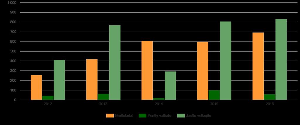 Julkisselvitystä voidaan pitää yhteiskunnan kannalta taloudellisesti kannattavana toimintana, sillä päättyneistä julkisselvityspesistä valtiolle perityt kustannukset ja velkojille