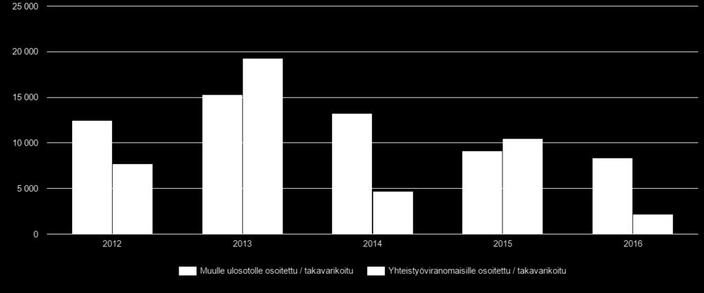 ERIKOISPERINTÄ: KERTYNEENÄ TILITETYT RAHASAATAVAT JA PERINTÄTULOS (1 000 ) ERIKOISPERINTÄ: VELALLISTEN JA VELKOJIEN SOPIMAT JA MAKSAMAT SUORITUKSET