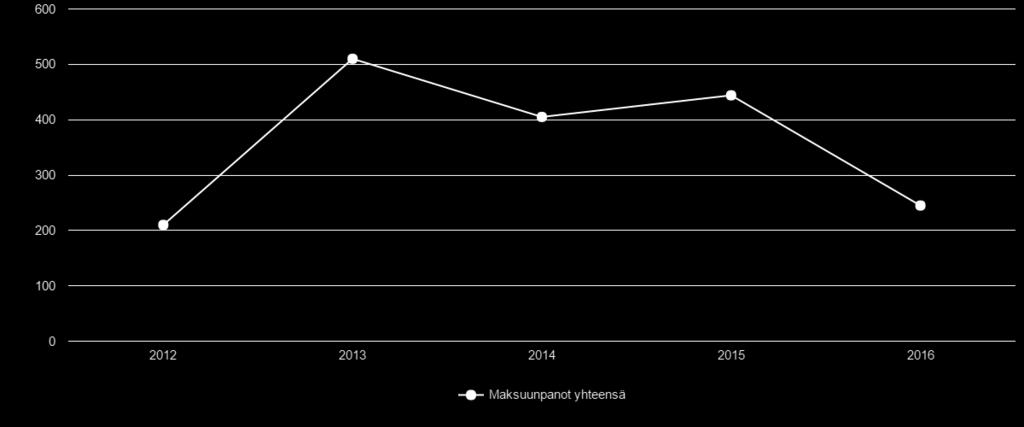 2014 2015 2016 Verotarkastukset 4 666 4 589 4 155 Valvontakäynnit 2 021 784 124 Vertailutietotarkastukset 406 67 81 Yhteensä 7 093 5 440 4 360 Yksittäisiin asiakkaisiin kohdistuvien