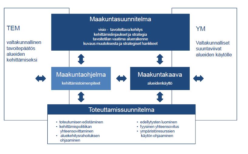 Osallistumis- ja arviointisuunnitelma 20.8.2012 4 Kuva: Maakunnan suunnittelujärjestelmä 2.2 Maakuntakaavan oikeusvaikutukset 2.2.1 Ohjausvaikutus alueiden käytön suunnitteluun MRL 32.