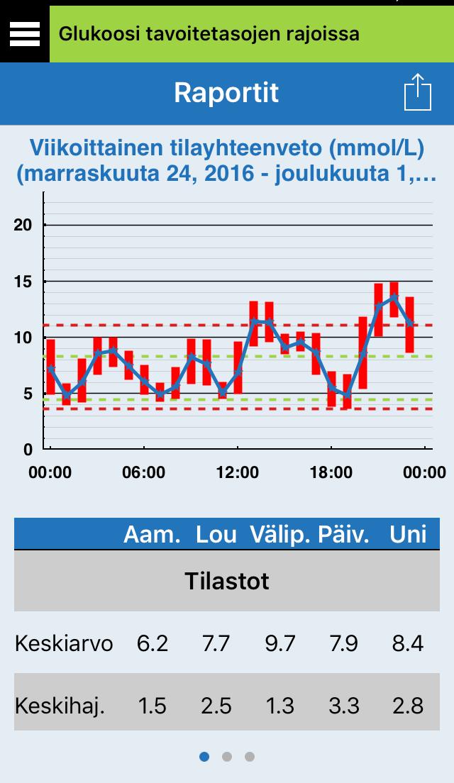 Viikoittainen tilayhteenveto Tässä raportissa näkyy yhteenveto glukoosilukemistasi seitsemän viimeisen päivän ajalta 24 tunnin viivakaavion muodossa, jotta voit havaita helpommin, kuinka