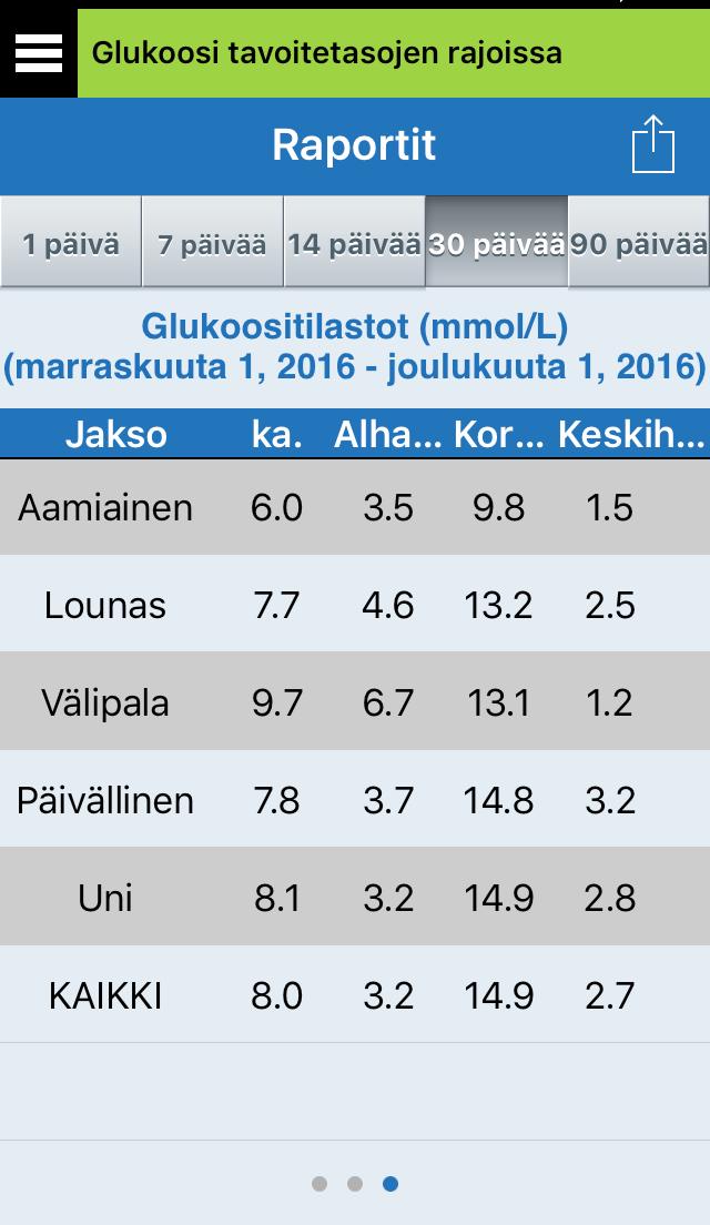 Glukoosin ympyräkaavio Tässä raportissa esitetään graafisessa muodossa, mitkä