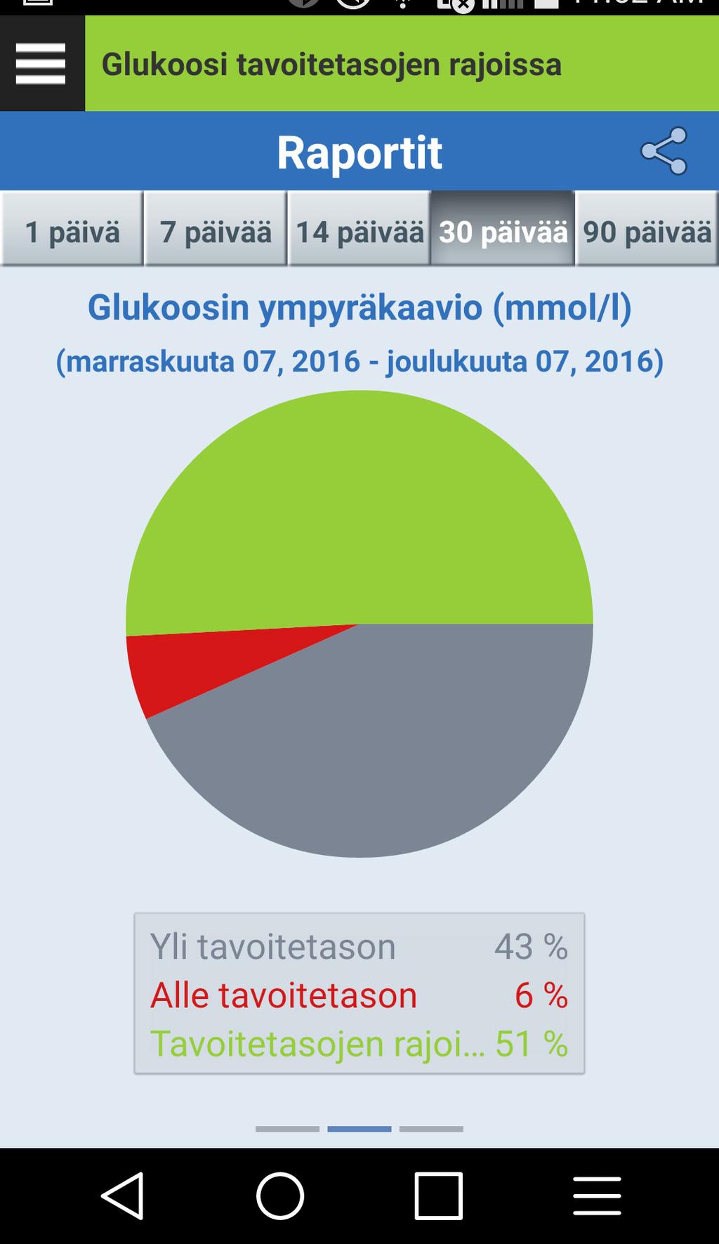 Glukoositilastot Tässä raportissa näkyvät keskimääräiset, matalimmat ja korkeimmat