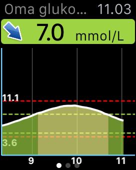 Oma glukoosi näytössä näkyvät senhetkinen glukoositasosi, trendinuoli ja kolmen