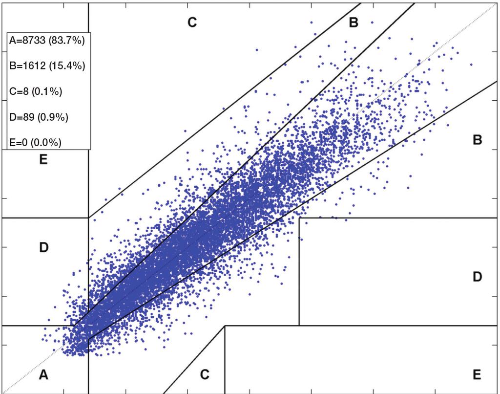 Clarke Error Grid -analyysin hajontakaava Clarke Error Grid -analyysin prosenttiosuudet laskettiin glukoosialueen mukaan ja tutkimuksen tietyissä käytön