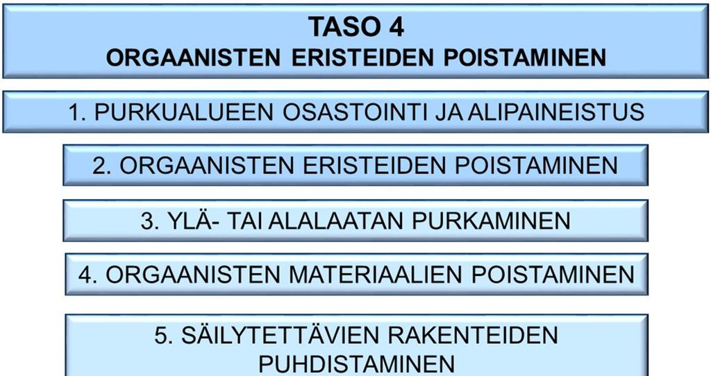 Korjausten jälkeinen laadunvarmistus Korjausten jälkeisen laadunvarmistuksen tavoitteena on varmistaa, että korjaustyöllä on saavutettu tavoiteltu hyvä sisäilmanlaatu korjaustöiden jälkeen: