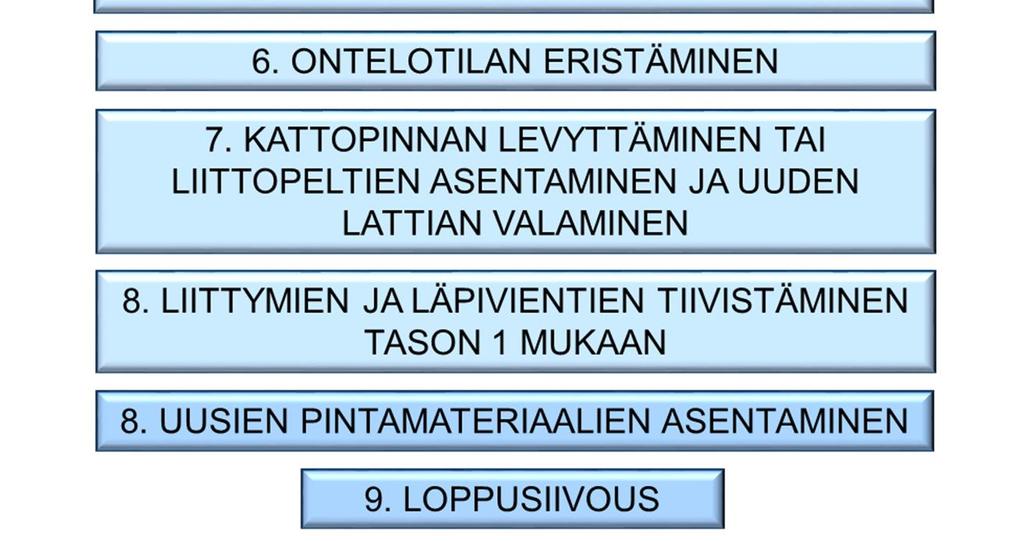 päätelaitteiden puhdistus Ilmanvaihdon tasapainotus ja painesuhteiden seuranta Tilojen pölyttämäksi siivous homepölysiivouksen periaatteita noudattaen, ohjeena käytetään opasta Ohje siivoukseen ja