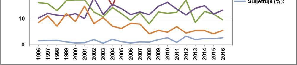 sillä ensimmäisen palkinnon pisterajan ylittäneiden koesuoritusten osuus kaikista koesuorituksista muuttui selvästi vuonna 2005 (kuva 15).