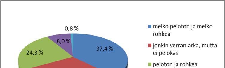 Kuva 24. Omistajien käsitys beaglensa rohkeudesta Beaglekysely 2007 (Kilpeläinen 2008) tulosten perusteella.