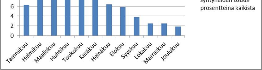 Varsinaisista sairauksista ovat kuolinsyinä yleisimpiä erilaiset kasvaimet ja syövät.