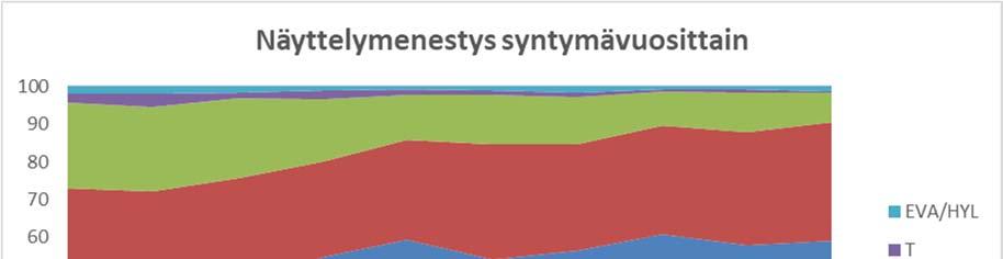 Kuva 30. Vuosina 2006 2015 syntyneiden, näyttelyissä käyneiden beaglein näyttelyarvostelut. Lähde: SKL:n jalostustietojärjestelmä 20.8.2017 4.