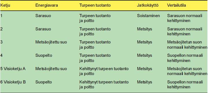 300 vuotta. Tutkimus osoitti, että jäännösturpeen tarkalla keruulla, polttotekniikoiden parantamisella sekä uusilla turpeen korjuumenetelmillä kasvihuonevaikutukset pienenivät. Taulukko 5.