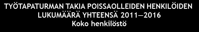 Lukumäärä 2011 2012 2013 2014 2015 2016 Ammattitauti 1 1 0 7 0 1 Työtapaturma työssä/työpaikalla 105 131 134 108 106 113 Työtapaturma työmatkalla 45 30 51 37 33 31 Työtapaturma
