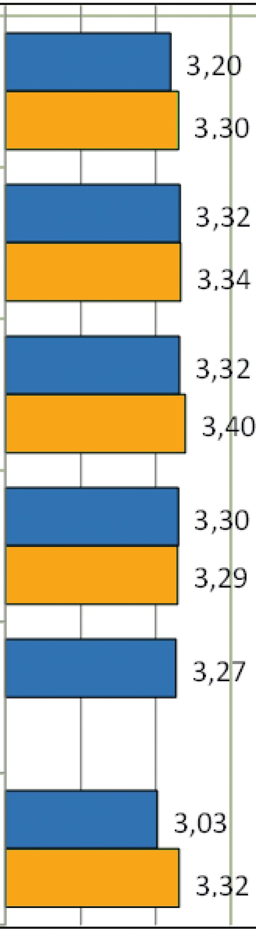 35 keskimäärin kannustavampana kuin naiset.