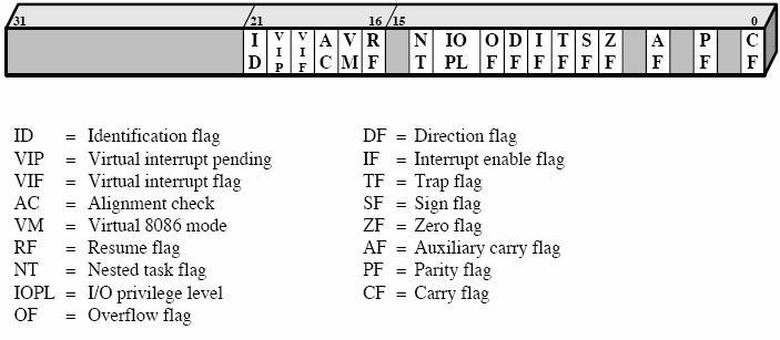 Pentium: EFLAGS Register (Sta06 Fig 12.