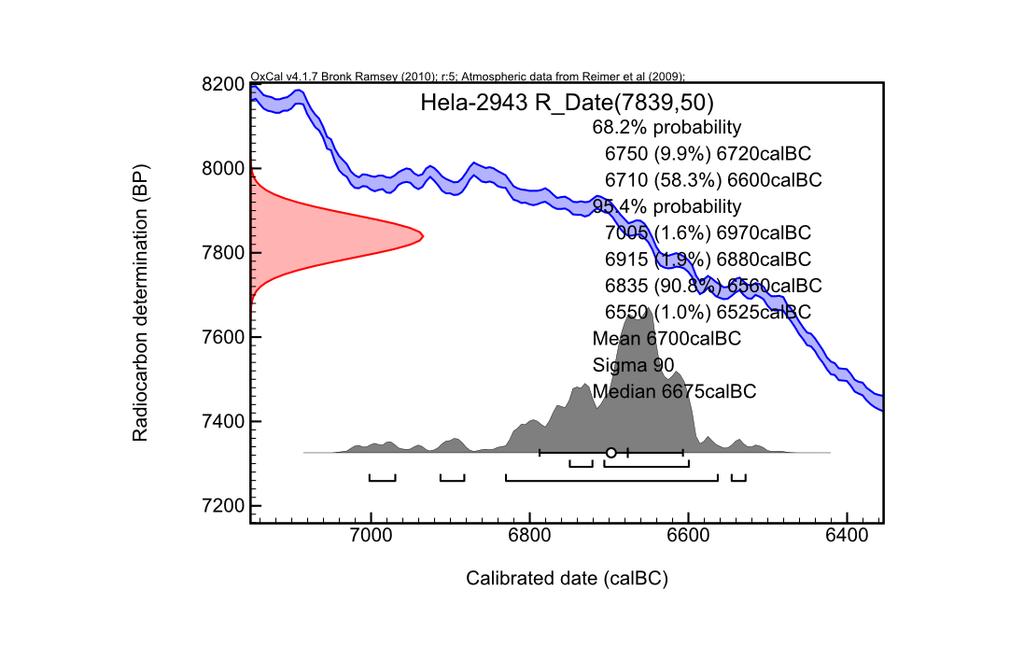 LUONNONTIETEELLINEN KESKUSMUSEO AJOITUSLABORATORIO NATURHISTORISKA CENTRALMUSEET DATERINGSLABORATORIET VIITTEET: Bronk Ramsey C 2009. Bayesian analysis of radiocarbon dates. Radiocarbon 51(1): pp.