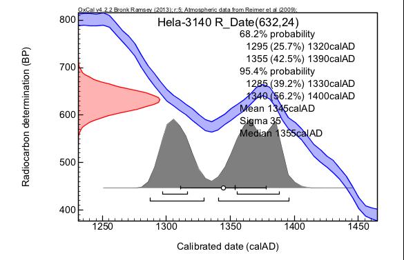 TUTKIMUSRAPORTTI 2013-3-2 25.3.2013 Higham T 2002. http://www.c14dating.com/pret.html Reimer P J et al. 2009. IntCal09 and Marine09 Radiocarbon Age Calibration Curves, 0 50,000 Years cal BP.