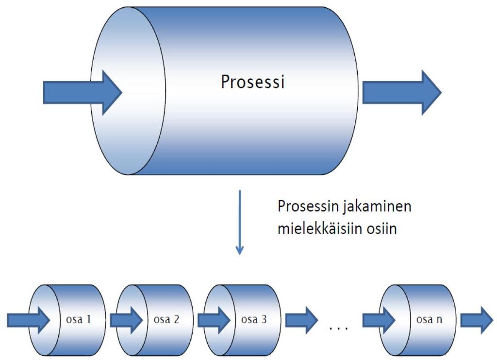 Kokonaisprosessit ja niiden jako osiin Kokonaisprosessit ja niiden jako osiin Kokonaisprosessi voidaan jakaa pienempiin osiin eli prosessivaiheisiin Prosessivaihe = Osaprosessi -