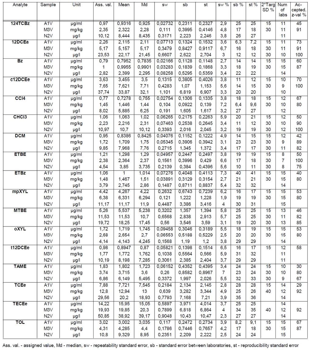 Table. Results of the replicate determinations (ANOVA statistics). "e within-laboratory standard deviation, s w, describes the repeatability of measurements.