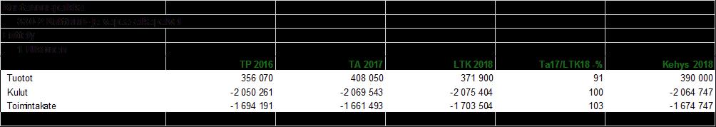 Valtuustoon nähden sitovat toiminnalliset tavoitteet KUNTAPÄÄMÄÄRÄ TAVOITE 2018 Päiväkotien täyttöaste 95 % Tavoite 2018-2020 Päiväkotien täyttöaste säilyy 95 % Edelliset toteumat Päiväkotipaikkoja
