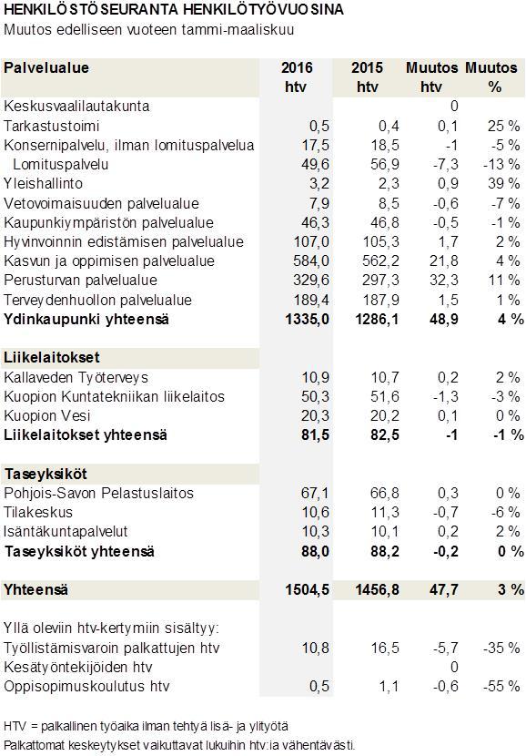 HENKILÖTYÖVUOSIEN JA PALKKAKULUJEN SEURANTA Ydinkaupungin henkilötyövuosikertymä on 48,9 htv suurempi kuin vastaavana aikana vuonna 2015.