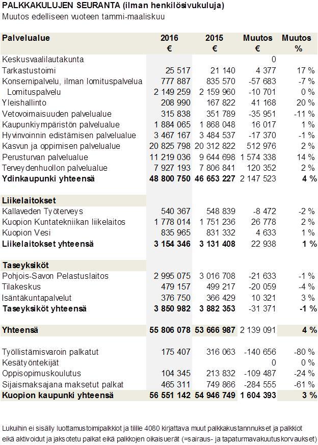 Palkkakulujen kasvu selittyy henkilöstömäärän kasvulla. Palkkakulujen kasvuun vaikuttaa myös 1.7.