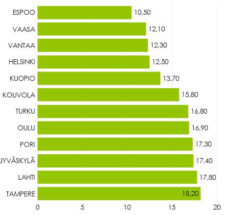 Työttömyys helmikuu 2016 Työttömyysasteet 29.2.2016 Pitkäaikaistyöttömien määrä kasvoi edelleen Helmikuun lopussa 2016 Kuopiossa työttömiä oli 7360, joista pitkäaikaistyöttömiä noin 2200.