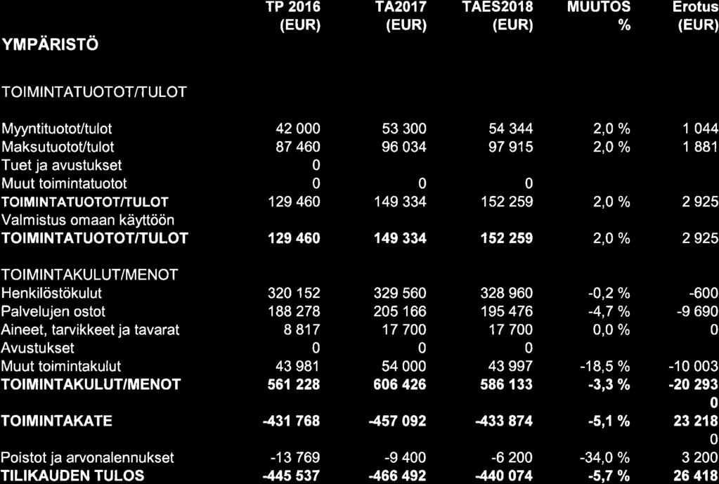 YMPARISTO TP 216 T4217 TAES2Ol8 of TO Myyntituotot/tulot MaksutuotoVtulot 42 87 46 129 46 129 46 53 3 96 34 149 334 54 344 97 915 152 259 149 334 152259 2, % 2, /o 2, /o 2, % 1 44 1 881 2925 292s