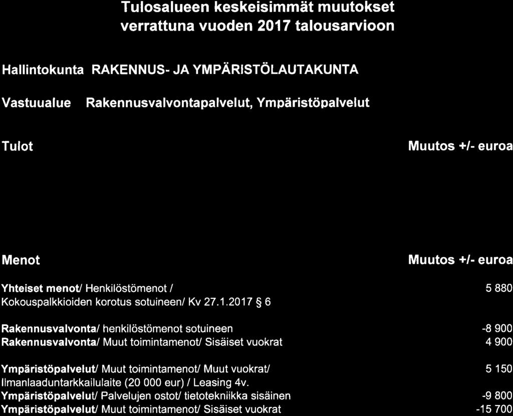 Tulosalueen keskeisimmät muutokset verrattu na vuode n 217 talousarvioon HAII NtOKUNtA RAKENNUS- JA YMPÄRISTöLAUTAKUNTA Vastuualue Rakennusvalvontapalvelut, Ympäristöpalvelut Tulot Muutos +/- euroa