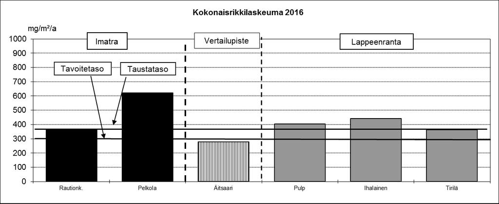 Imatran, Joutsenon, Lappeenrannan ja Svetogorskin ilmanlaatutulosten vertailu 2016 Kuva 79: Imatran, Lappeenrannan ja Svetogorskin mittauspisteiden typpidioksidin tuntiohjearvoon (150 µg/m³)